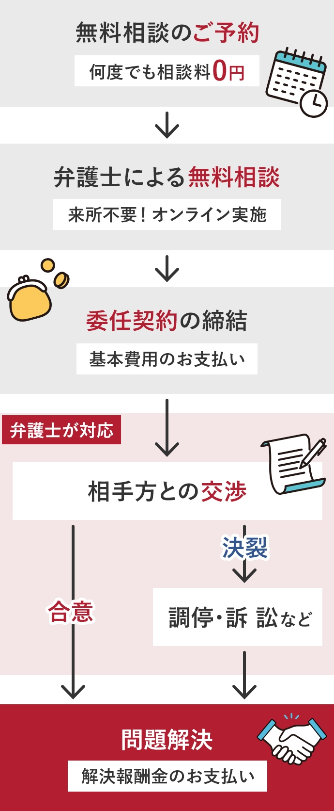 無料相談のご予約何度でも相談料 0円 来所不要！オンライン実施 弁護士による無料相談 委任契約の締結 基本費用のお支払い 相手方との交渉 決裂 調停・訴訟など 合意 問題解決 報酬金のお支払い